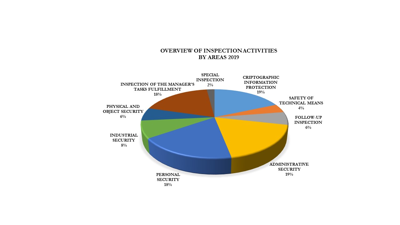 Overview of inspection activities bz areas 2019